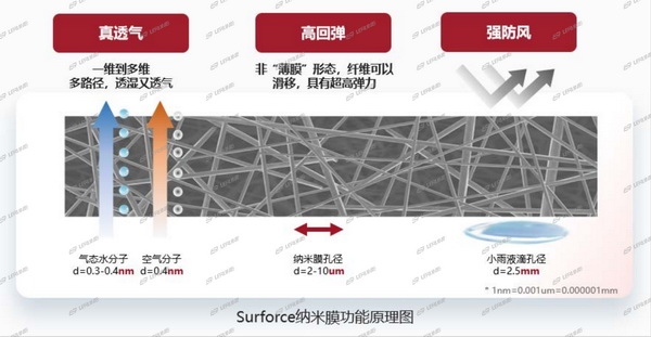 突破&ldquo;卡脖子&rdquo;的納米纖維宏量生產技術，聯潤翔Surforce有絕招！